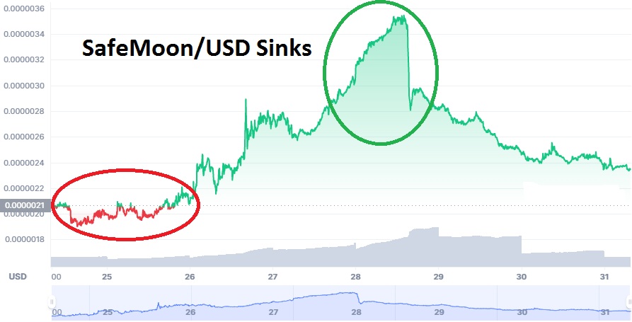 Análisis Técnico del SafeMoon/USD